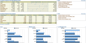 Contract Project KPIs tracked on Project Management Dashboard